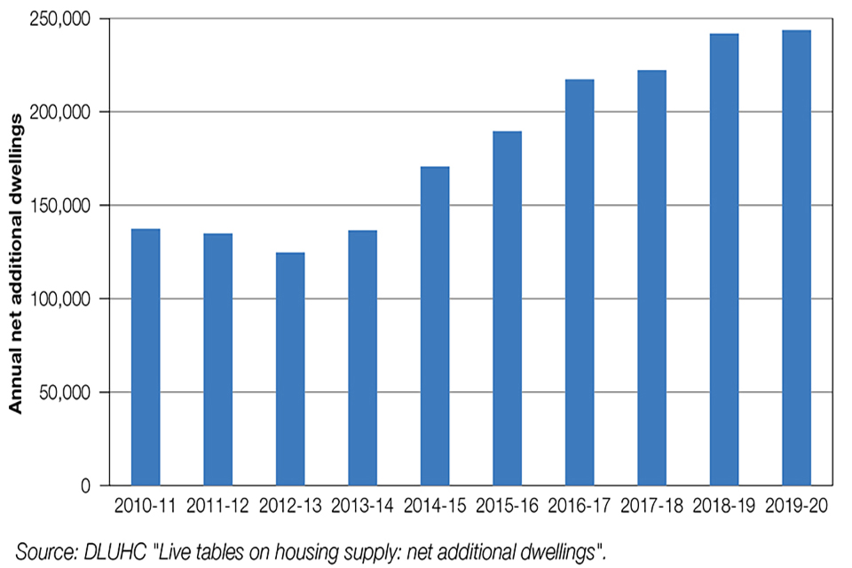 Chart 2.1 Bar chart showing net additional dwellings in England between 2010 and 2020.