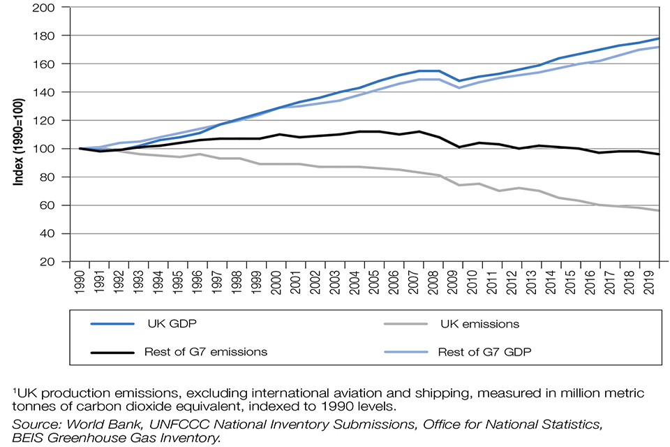 Chart 2.4 Line chart showing UK and greenhouse gas emissions and GDP between 1990 and 2019.