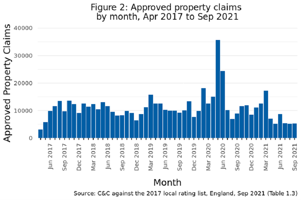 Figure 2: Approved property claims by month, Apr 2017 to Sep 2021