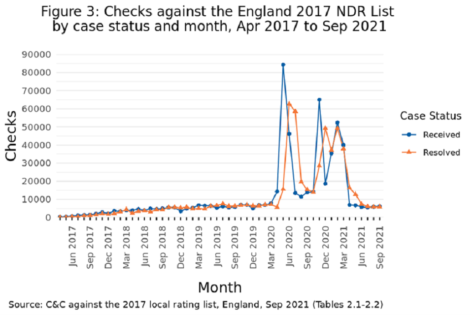 Figure 3: Checks against the England 2017 NDR List by case status and month, Apr 2017 to Sep 2021