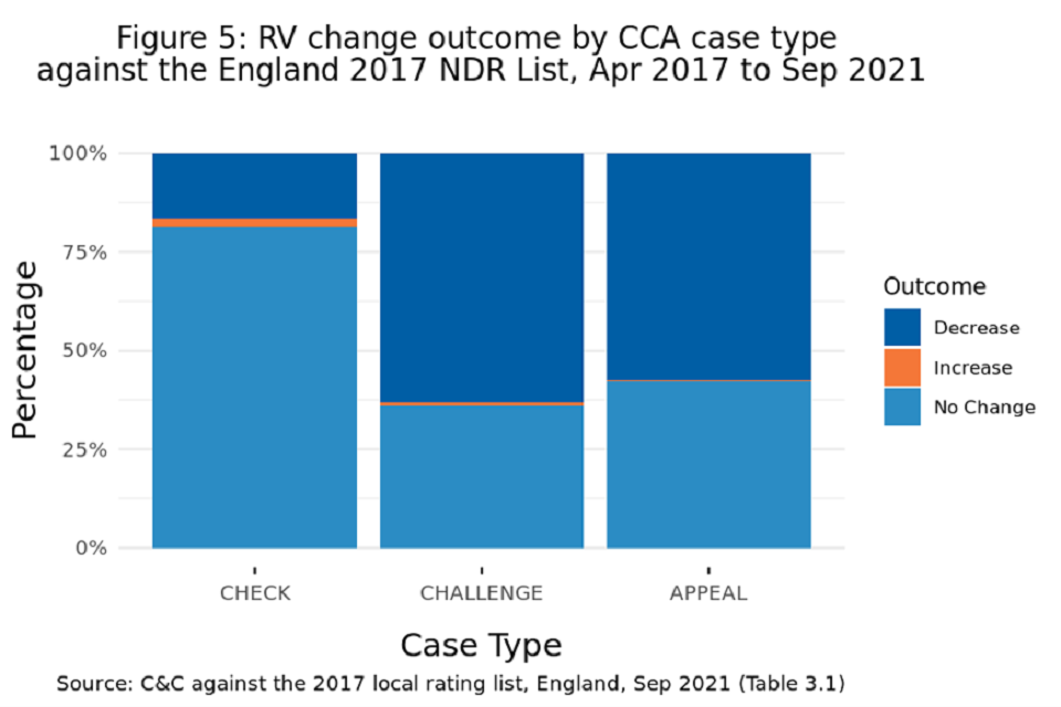 Figure 5: RV change outcome by CCA case type against the England 2017 NDR List, Apr 2017 to Sep 2021