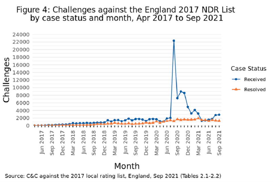 Figure 4: Challenges against the England 2017 NDR List by case status and month, Apr 2017 to Sep 2021