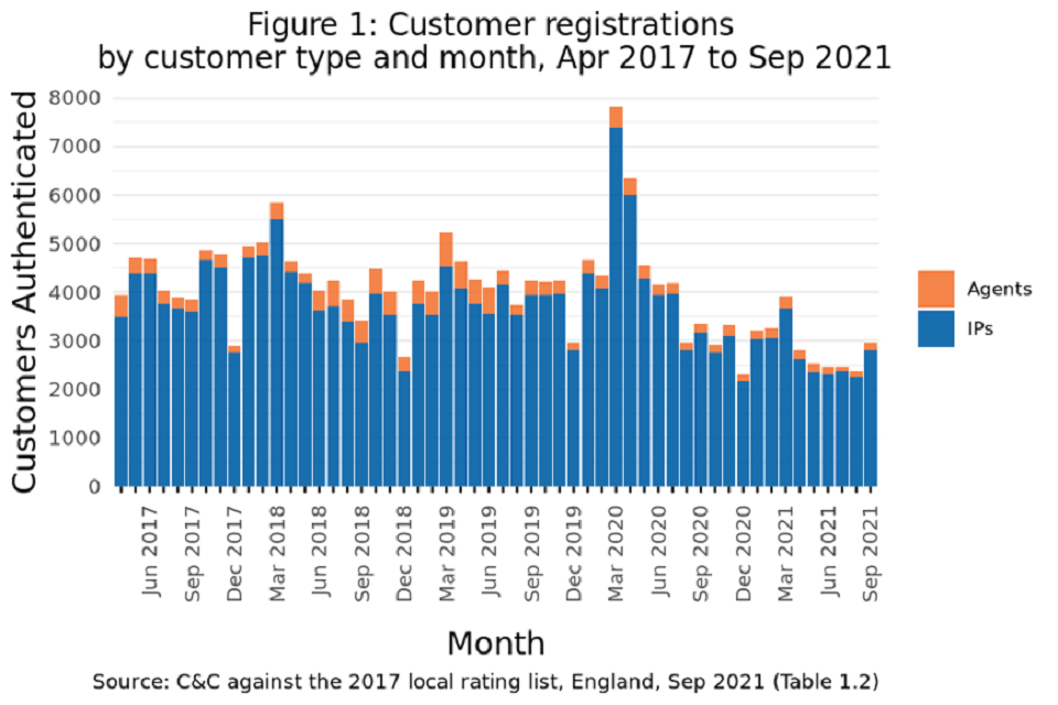 Figure 1: Customer registrations by customer type and month, Apr 2017 to Sep 2021