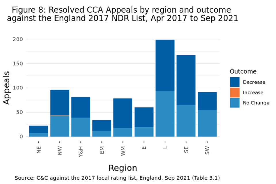 Figure 8: Resolved CCA Appeals by region and outcome against the England 2017 NDR List, Apr 2017 to Sep 2021
