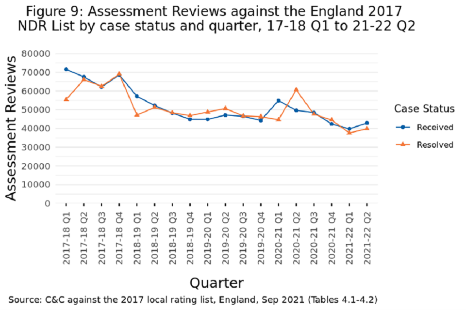 Figure 9: Assessment Reviews against the England 2017 NDR List by case status and quarter, 17-18 Q1 to 21-22 Q2