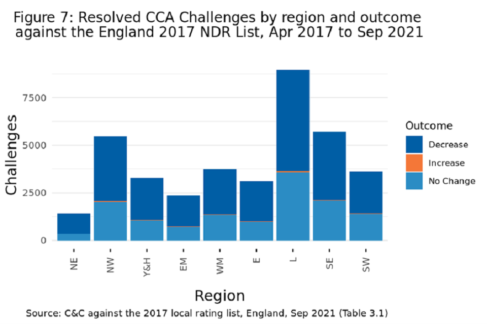 Figure 7: Resolved CCA Challenges by region and outcome against the England 2017 NDR List, Apr 2017 to Sep 2021