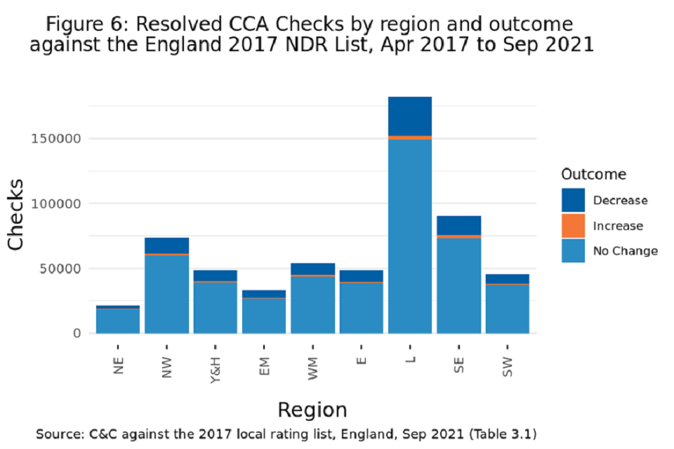 Figure 6: Resolved CCA Checks by region and outcome against the England 2017 NDR List, Apr 2017 to Sep 2021
