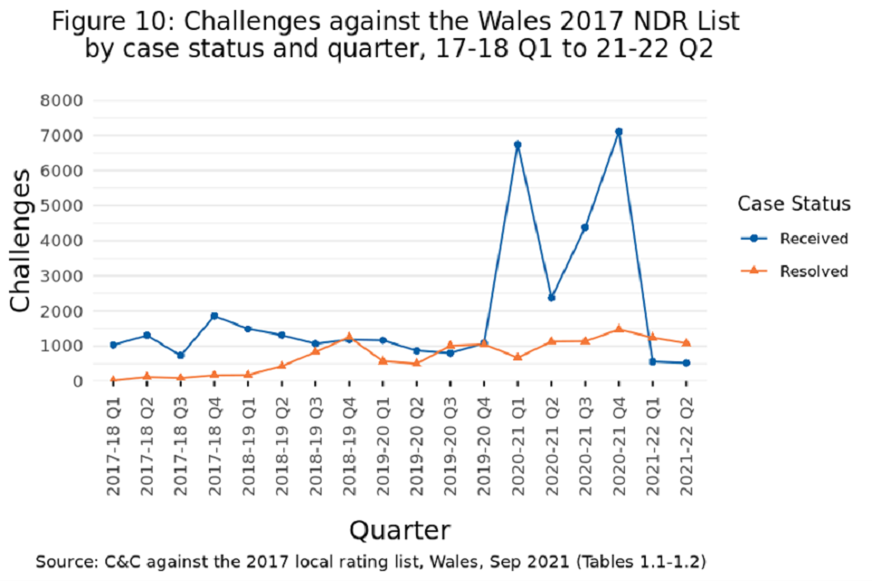 Figure 10: Challenges against the Wales 2017 NDR List by case status and quarter, 17-18 Q1 to 21-22 Q2