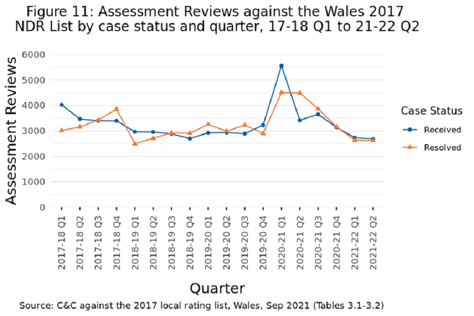 Figure 11: Assessment Reviews against the Wales 2017 NDR List by case status and quarter, 17-18 Q1 to 21-22 Q2