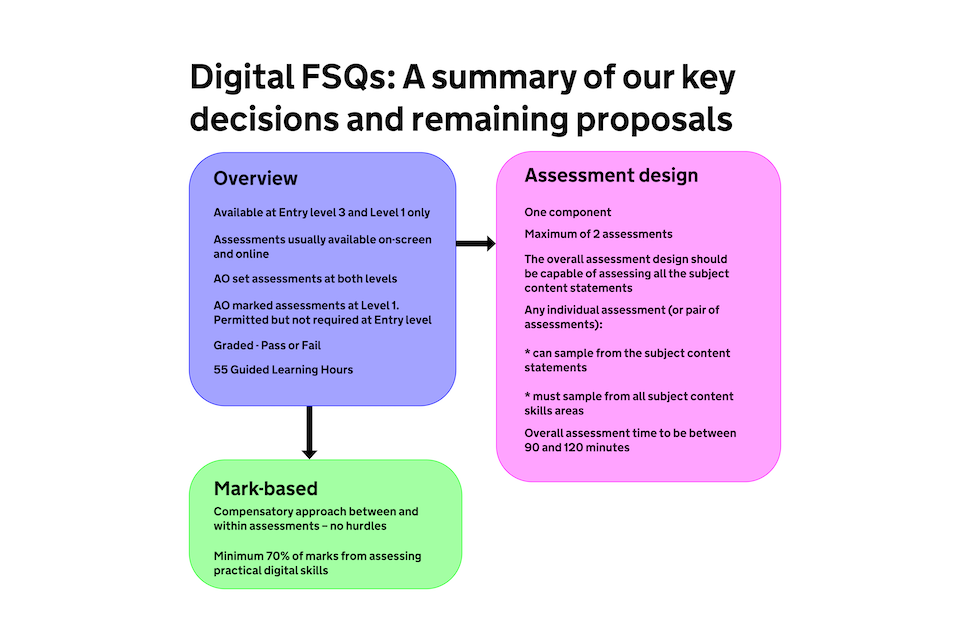 A diagram showing three bullet-pointed lists demonstrating a summary of our key decisions and remaining proposals regarding Digital FSQs.