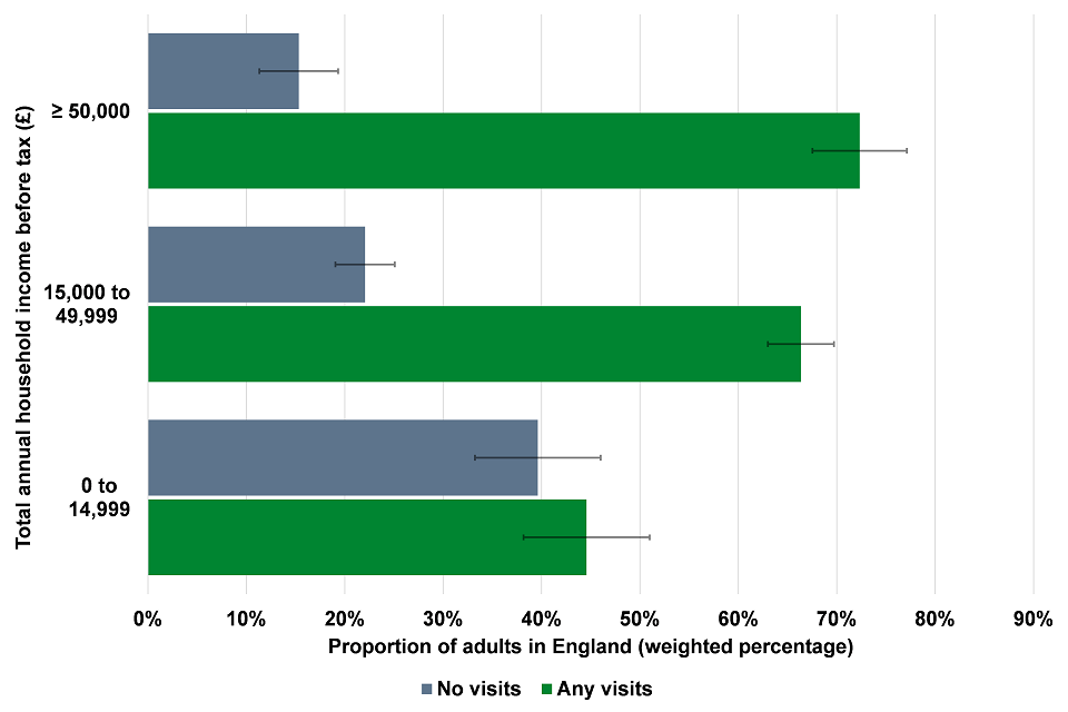 Proportion of adults in England no visits and any visits by total annual household income before tax 