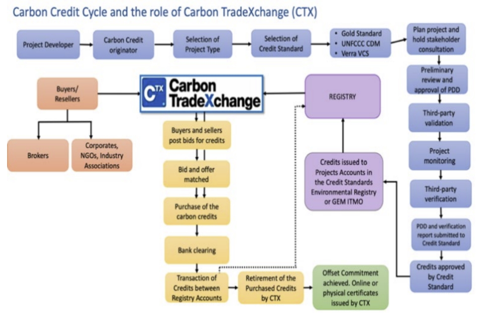 Figure 5 illustrates Carbon Credit Cycle and the role of Carbon TradeXchange (CTX)
