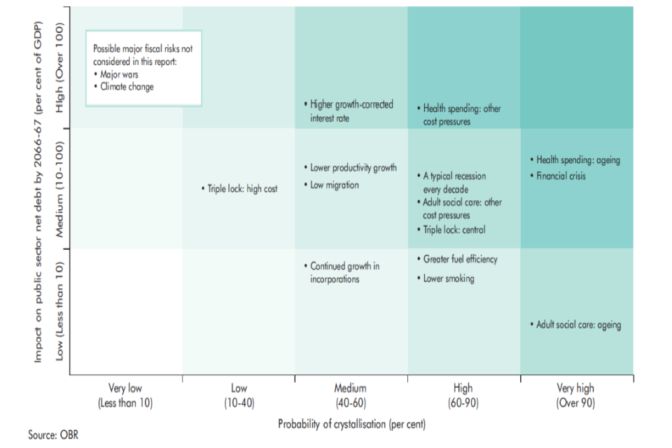 The subset of risks OBR identified as threats to long term fiscal sustainabiity