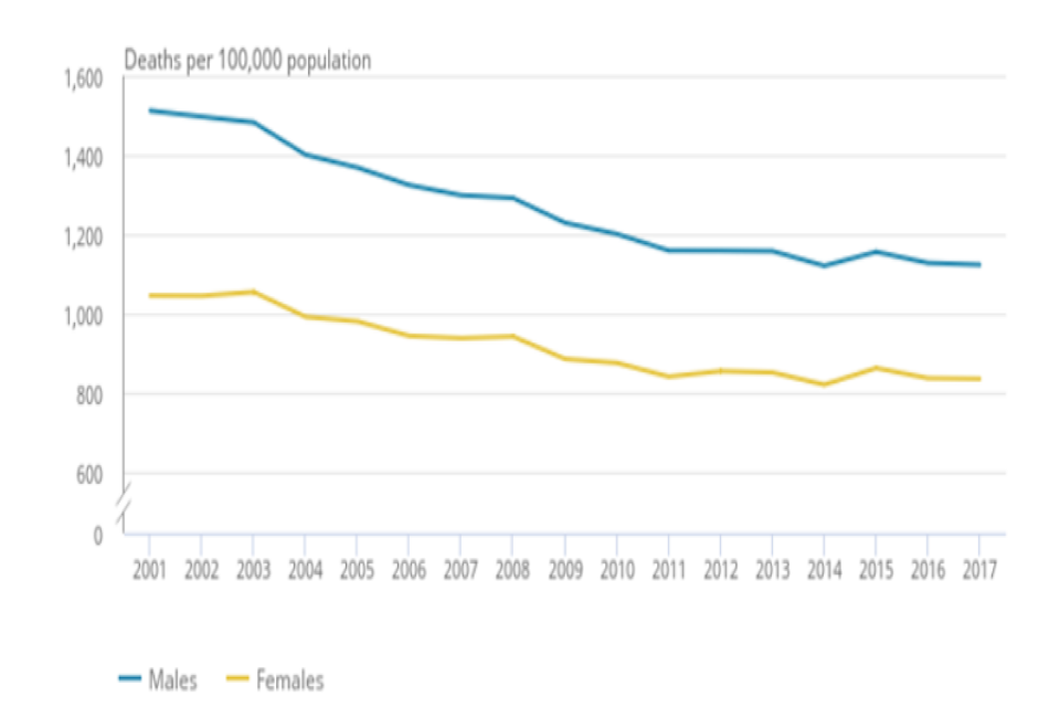 Mortality rates decreasing for men and women from 2001 till 2017