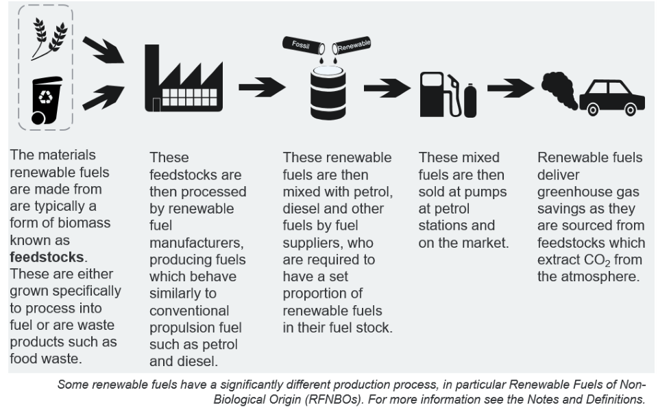 Diagram illustrating how feedstocks are transformed into renewable fuel