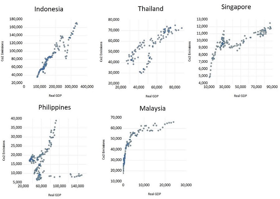 Figure 2 shows scatterplots of the GDP and CO2 emissions for the ASEAN-5 countries