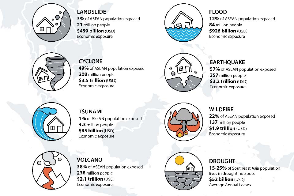 Figure 2: Population and economic exposure to various natural hazards in the ASEAN region (Source: Landslide, Flood, Cyclone, Earthquake, Tsunami, Wildfire, Volcano data from AHA Centre, 2020; Drought data from UNESCAP, 2021