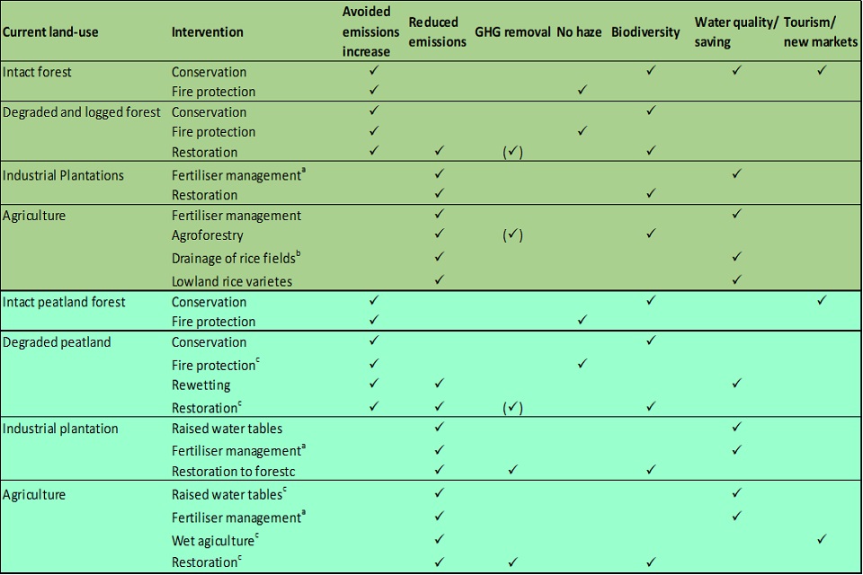 Table 2: Land-use, intervention options, impact on emissions and co-benefits for terrestrial forest and agricultural systems on mineral soil (green) and on peatlands (teal)