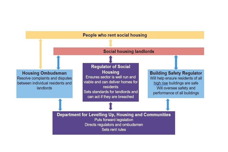 Diagram showing RSH relationships within social housing
