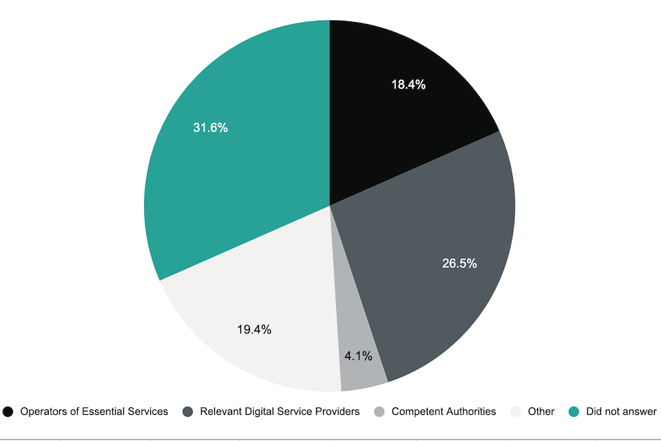 18% of respondents were Operators of Essential Services; 26% were Relevant Digital Service Providers; 4% were competent authorities; 19% were classed as ‘other’; and 31% did not answer this question.
