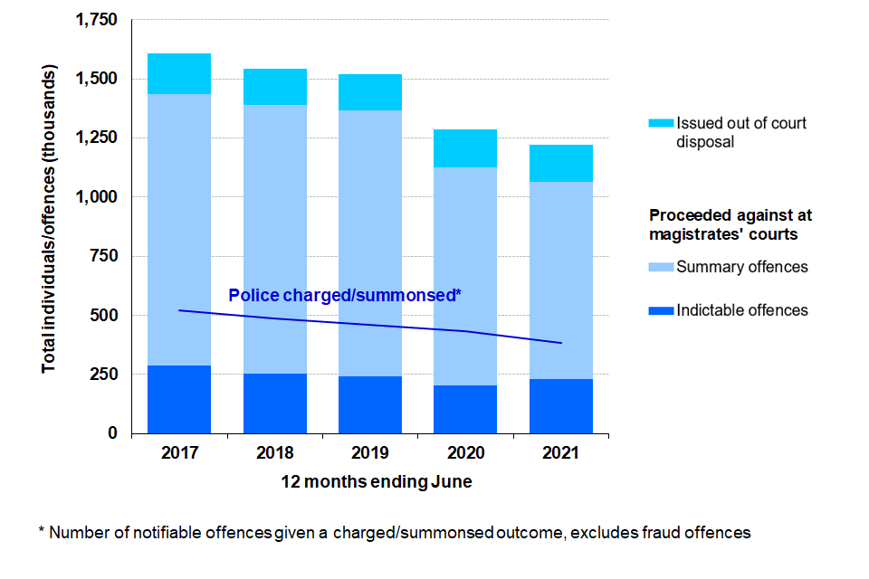 Figure 1: Individuals dealt with formally by the CJS, offences resulting in a police charge/summons, 12 months ending June 2017 to 12 months ending June 2021