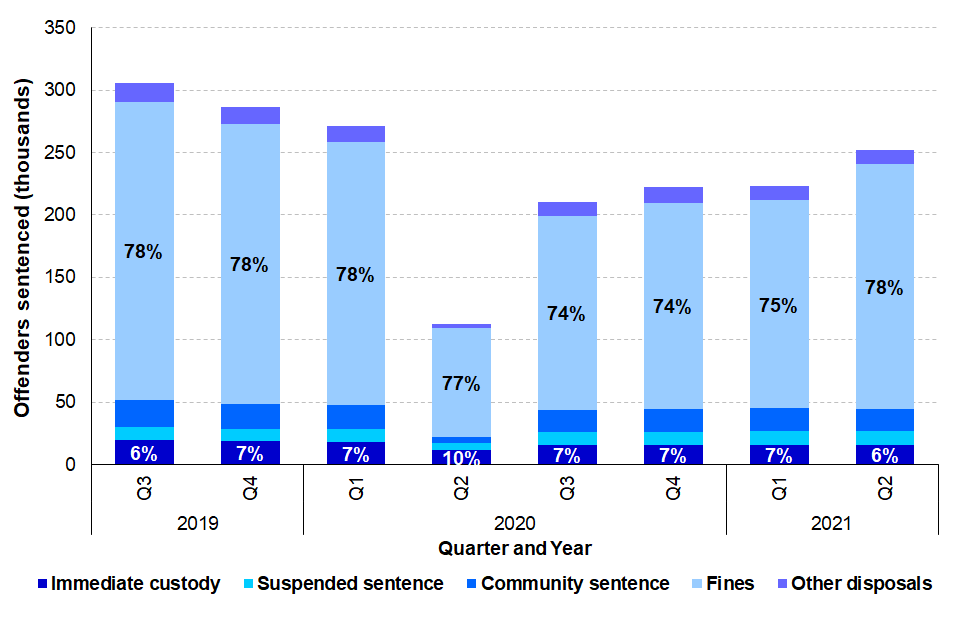 Figure 5: Number and proportions of each sentence type given each quarter, England and Wales, Q3 2019 to Q2 2021