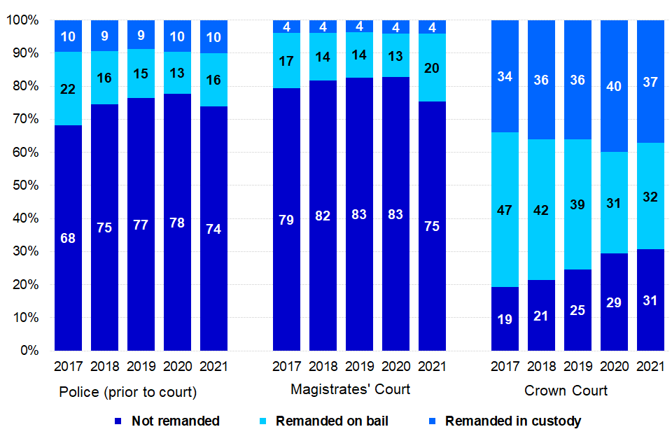Figure 4: Defendants’ remand status with Police (prior to court), at magistrates’ courts and at Crown Court, year ending June 2017 to year ending June 2021 