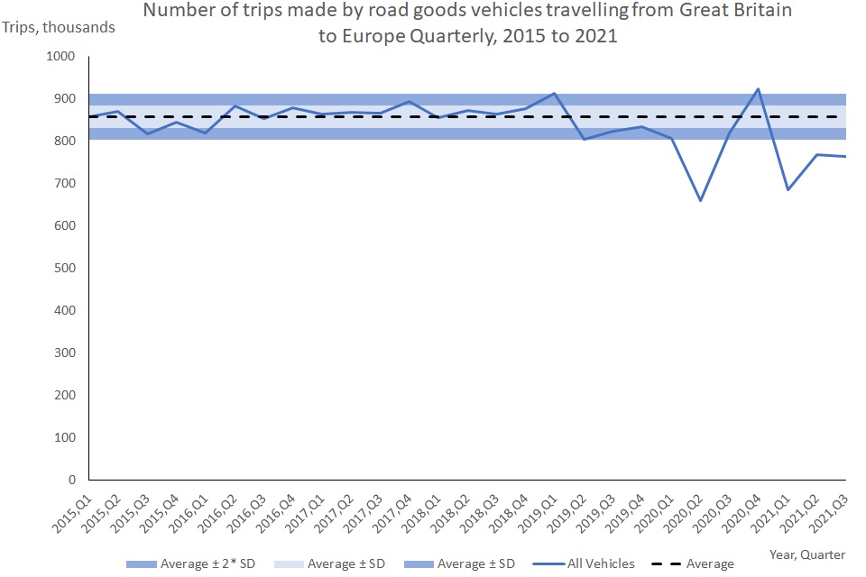 This chart shows the number of road goods vehicles travelling to Europe quarterly between 2015 and 2021.