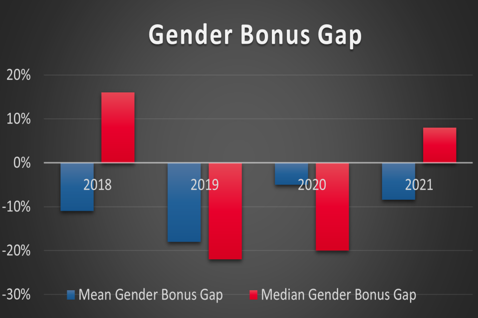 Gender Bonus Gap Graph 