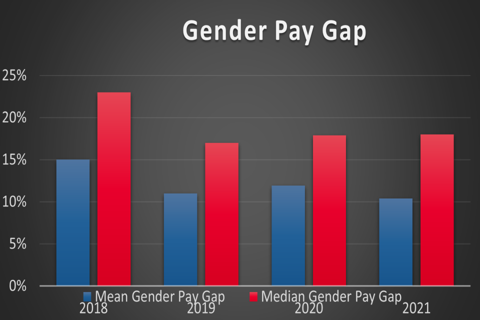 Gender Pay Gap Graph