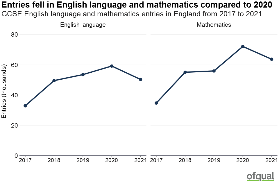 A line chart showing the GCSE English language and mathematics entries in England from 2017 to 2021. Entries fell in English language and mathematics compared to last year. Further details are listed under the heading "November GCSE entries by subject".