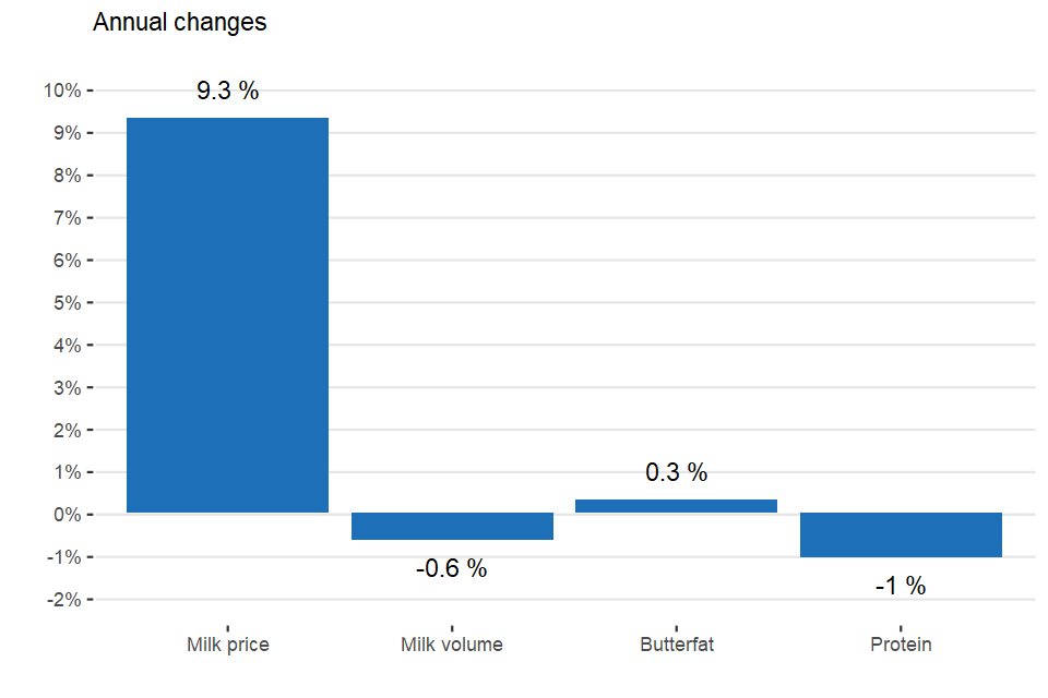 Percentage change in key items: Sep 20 compared to Sep 21