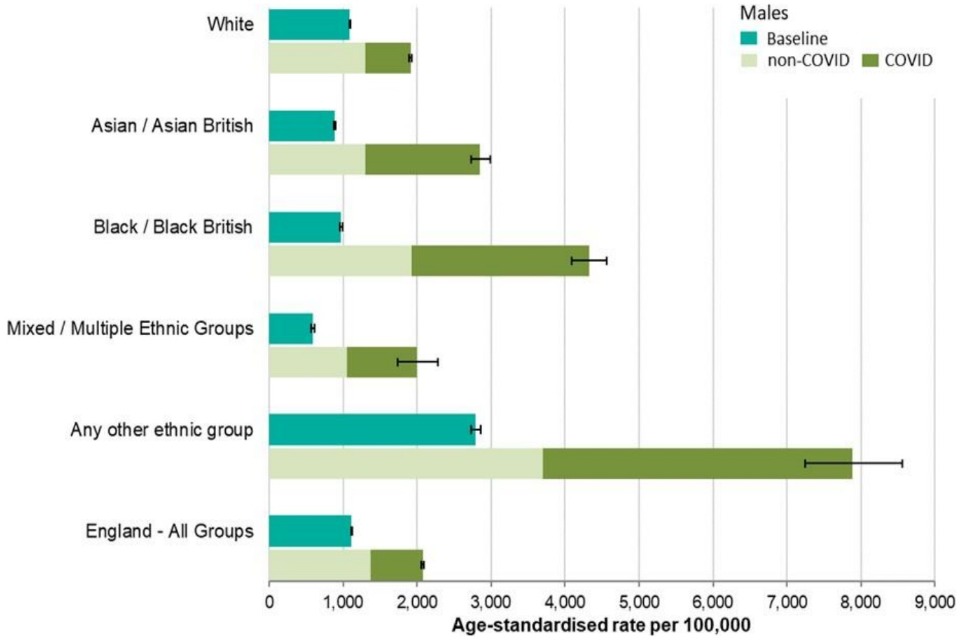 Chart displaying male age-standardised mortality rates for all cause deaths and deaths mentioning COVID-19, 21 March 2020 to 1 May 2020, compared with baseline mortality rates (2014 to 2018), by ethnicity and sex, England