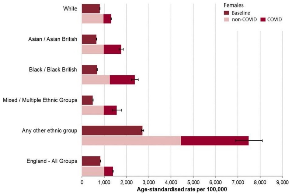 Chart displaying female age-standardised mortality rates for all cause deaths and deaths mentioning COVID-19, 21 March 2020 to 1 May 2020, compared with baseline mortality rates (2014 to 2018), by ethnicity and sex, England