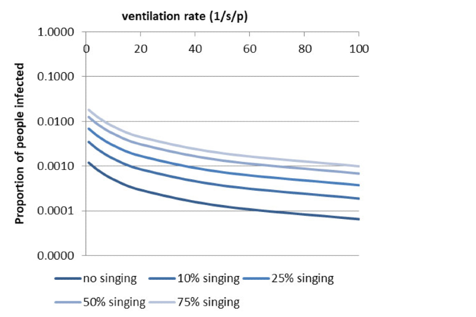 Graph showing the proportion infected with ventilation rate and percentage of singing in a mid-sized theatre with 10 quanta per hour for a 60 minute event.. Detail can be found in the results section.