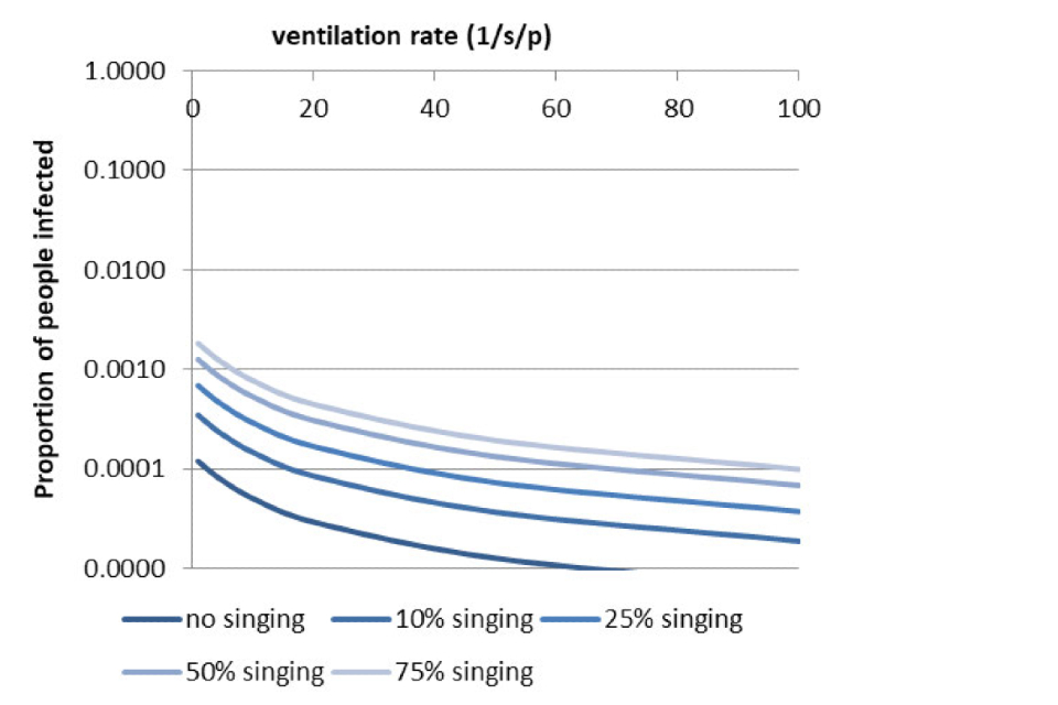 Graph showing the proportion infected with ventilation rate and percentage of singing in a mid-sized theatre with 1 quanta per hour for a 60 minute event.. Detail can be found in the results section.