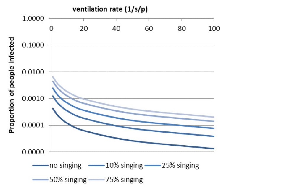 Graph showing the proportion infected with ventilation rate and percentage of singing in a mid-sized theatre with 1 quanta per hour for a 120 minute event.. Detail can be found in the results section.