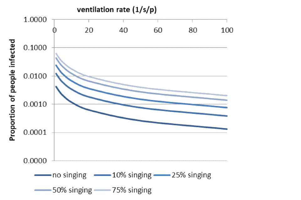 Graph showing the proportion infected with ventilation rate and percentage of singing in a mid-sized theatre with 10 quanta per hour for a 120 minute event. Detail can be found in the results section.