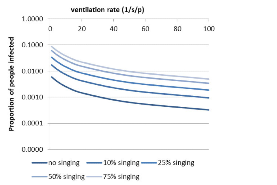 Graph showing the proportion infected with ventilation rate and percentage of singing in a mid-sized theatre with 50 quanta per hour for a 60 minute event. Detail can be found in the results section.