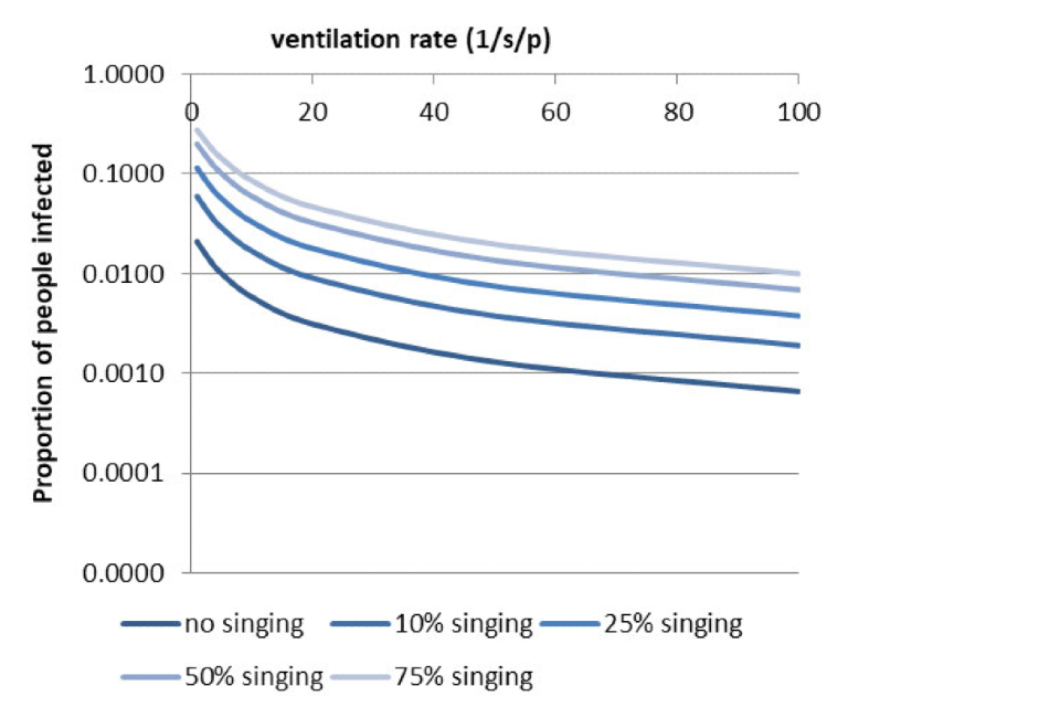 Graph showing the proportion infected with ventilation rate and percentage of singing in a mid-sized theatre with 50 quanta per hour for a 120 minute event. Detail can be found in the results section.