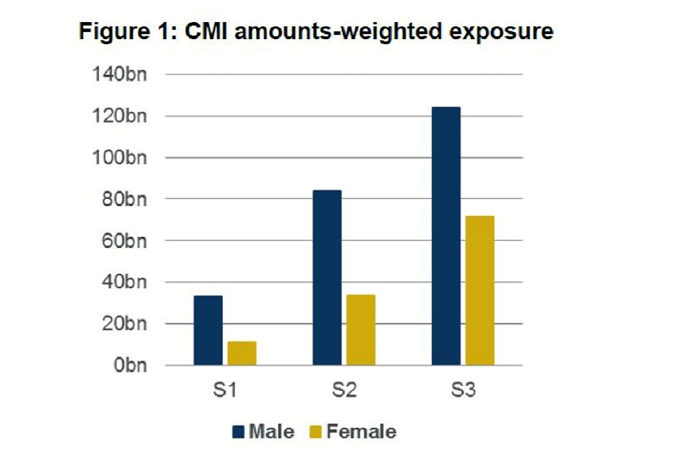 that the amount of amounts-weighted exposure increased substantially between the S1 and S2 tables for both genders.