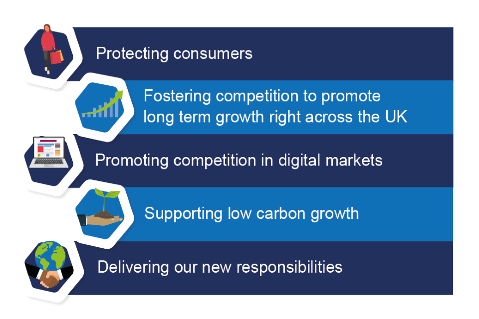The image shows our key themes as follows: Protecting Consumers; Fostering competition to promote long term growth right across the UK; Promoting competition in digital markets; Supporting low carbon growth; Delivering our new responsibilities