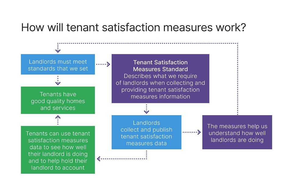 Flowchart showing how tenant satisfaction measures will work
