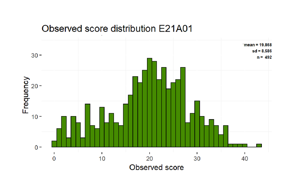 Score distribution for one of the English tests. The figure shows that students were spread across the score range, although no students attained the very highest marks.
