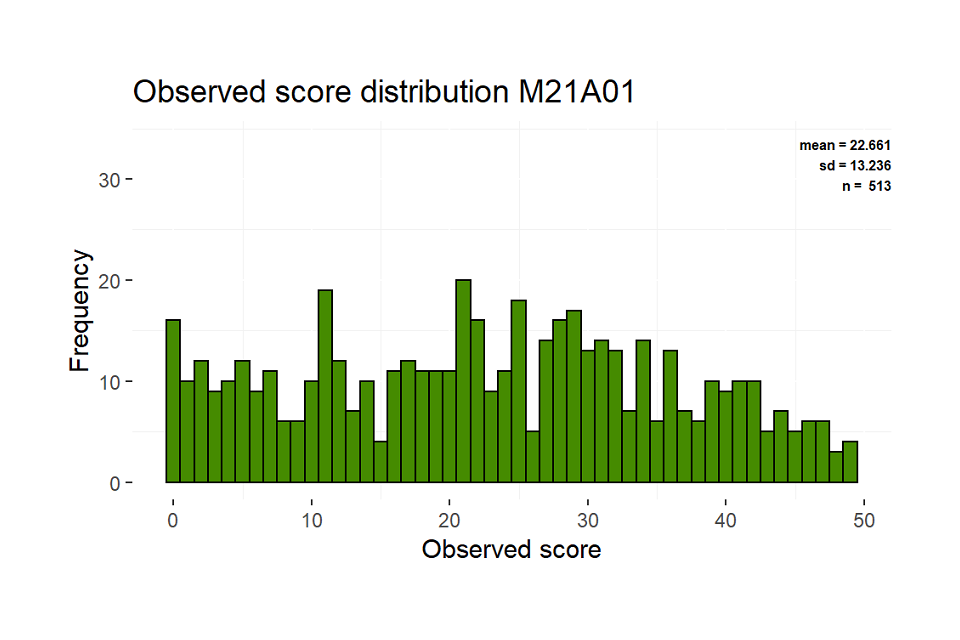 Score distribution for one of the mathematics tests. The figure shows that scores were attained over the range of possible marks and that the students were fairly evenly spread over the range. 