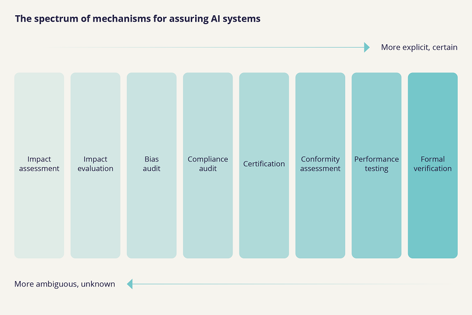 The spectrum of mechanisms for assuring AI systems