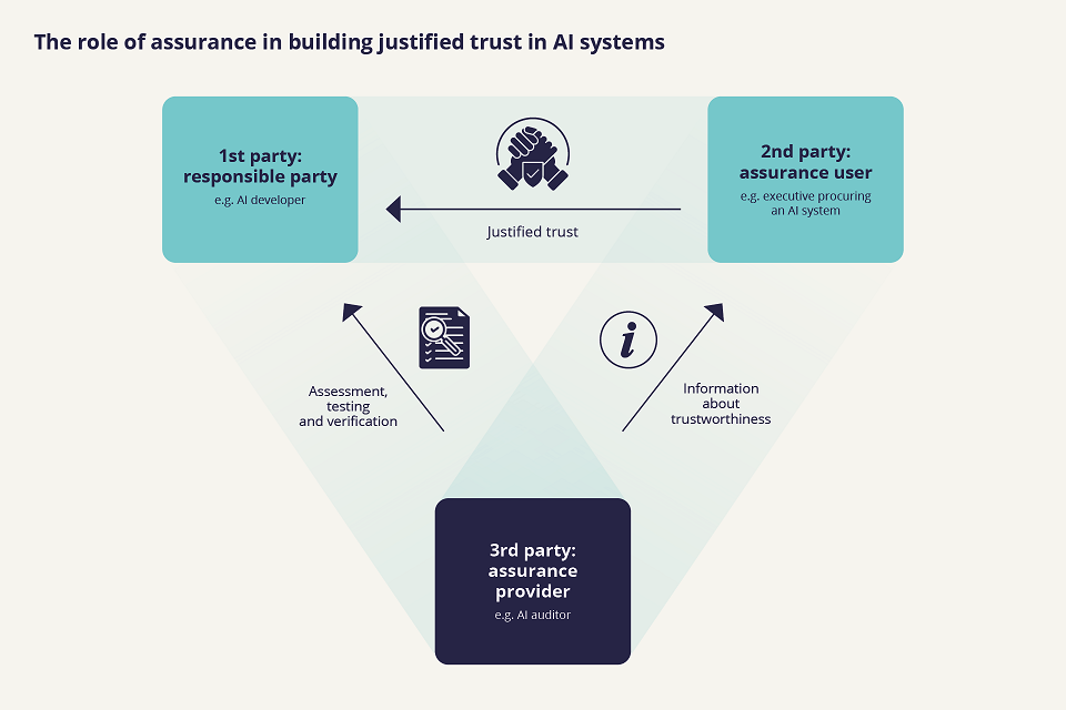 The role of assurance in building justified trust in AI systems