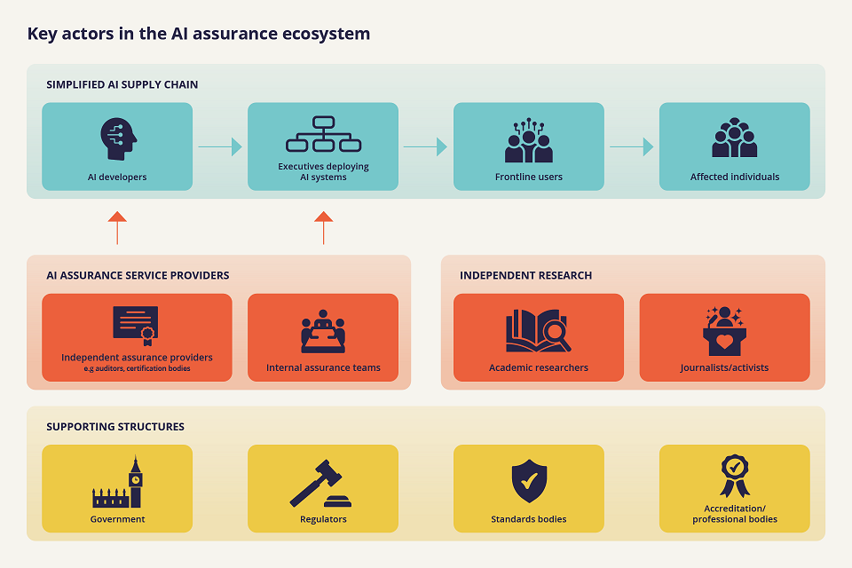 Key actors in the AI assurance ecosystem