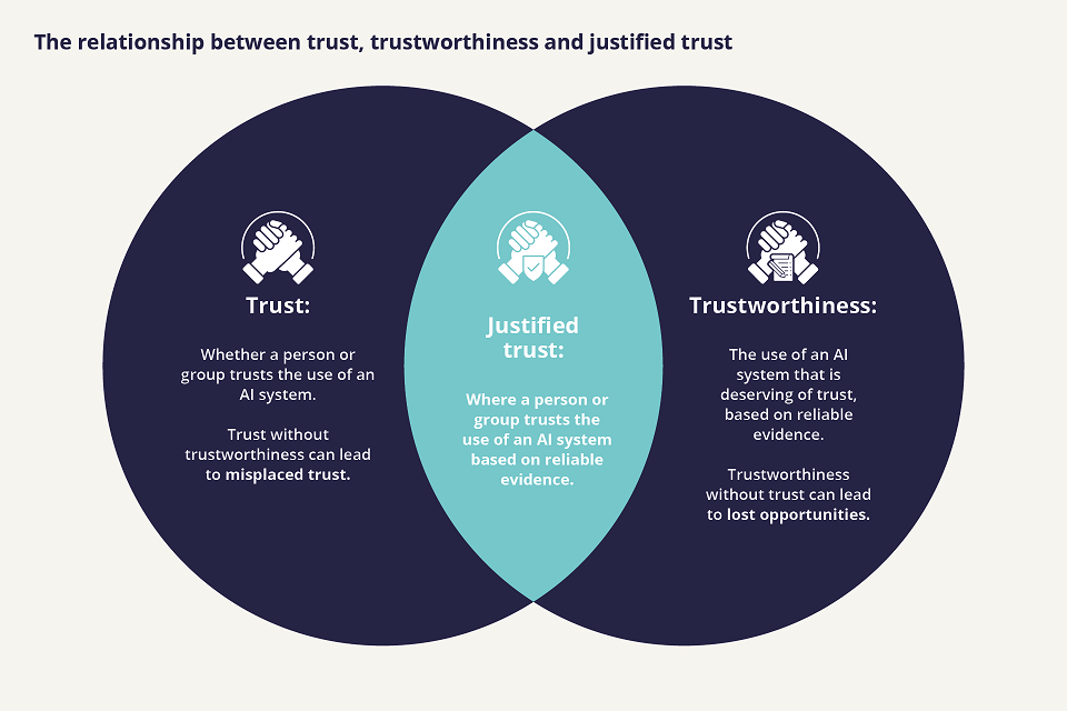 The relationship between trust, trustworthiness and justified trust