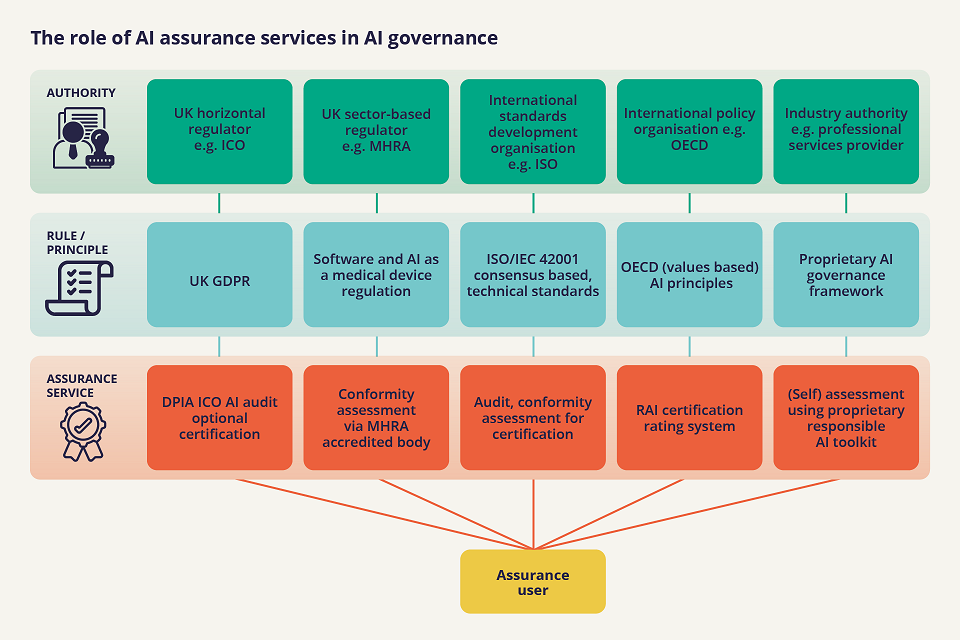 The role of AI assurance services in AI governance